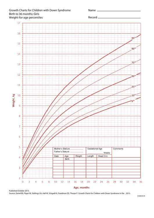 Growth Charts For Children With Down Syndrome Birth To 36 Months: Girls