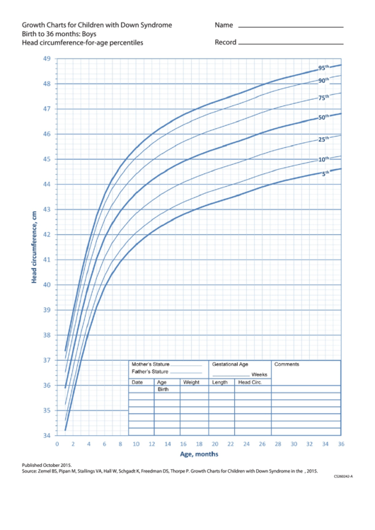 Growth Charts For Children With Down Syndrome Birth To 36 Months Boys Head CircumferenceFor