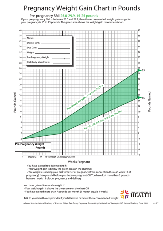 Pregnancy Weight Gain Chart In Pounds printable pdf download