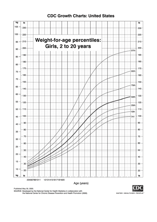 Weight-For-Age Percentiles: Girls, 2 To 20 Years printable pdf download