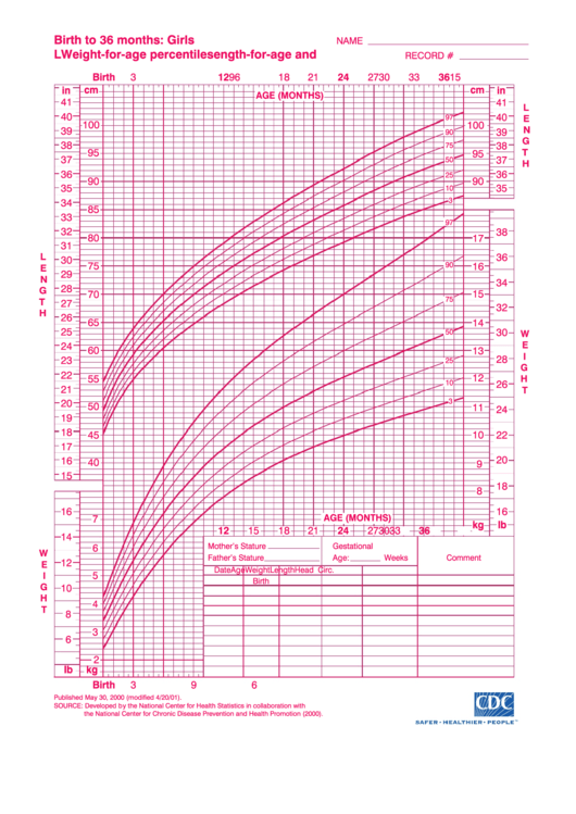 Birth To 36 Months Girls L WeightForAge Percentiles Pink printable
