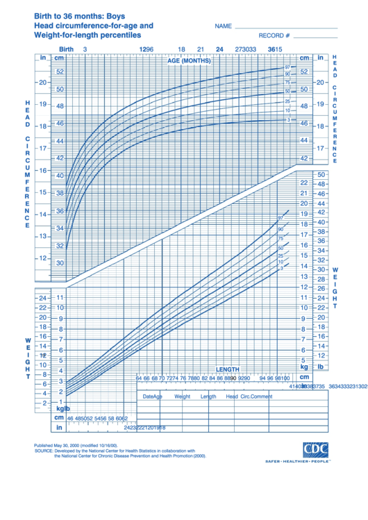 Birth To 36 Months: Boys Head Circumference-For-Age And Weight-For