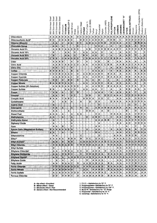 Chemical Resistance Chart printable pdf download