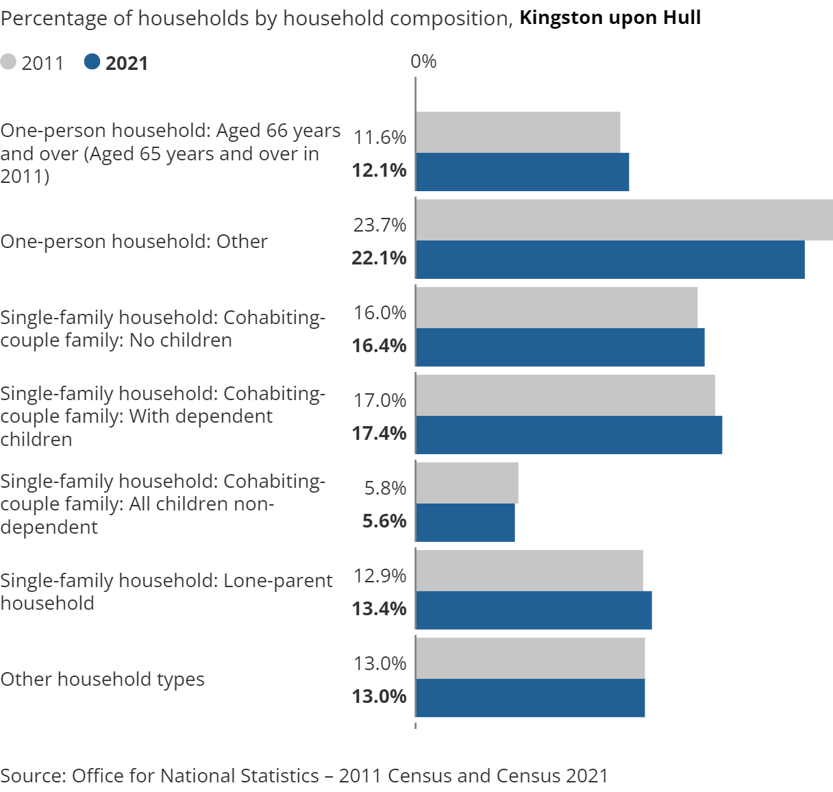 Hull Data Observatory Summary How Has Hull Changed in 10 Years