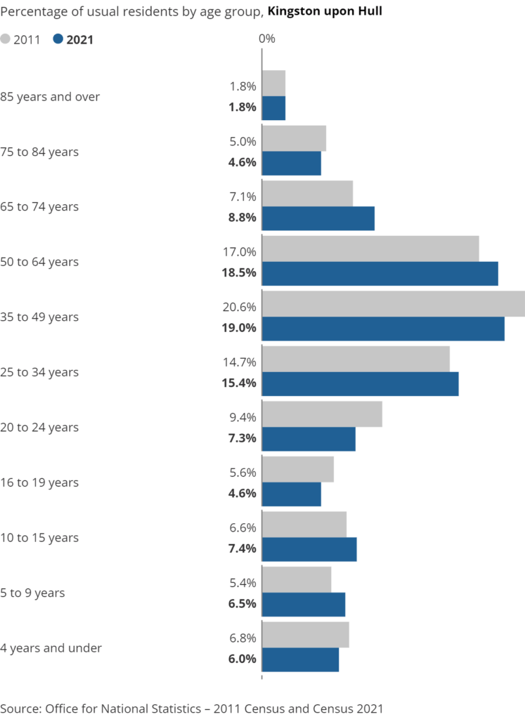 Hull Data Observatory Summary How Has Hull Changed in 10 Years