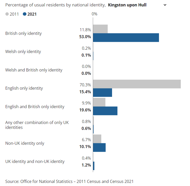 Hull Data Observatory Summary How Has Hull Changed in 10 Years