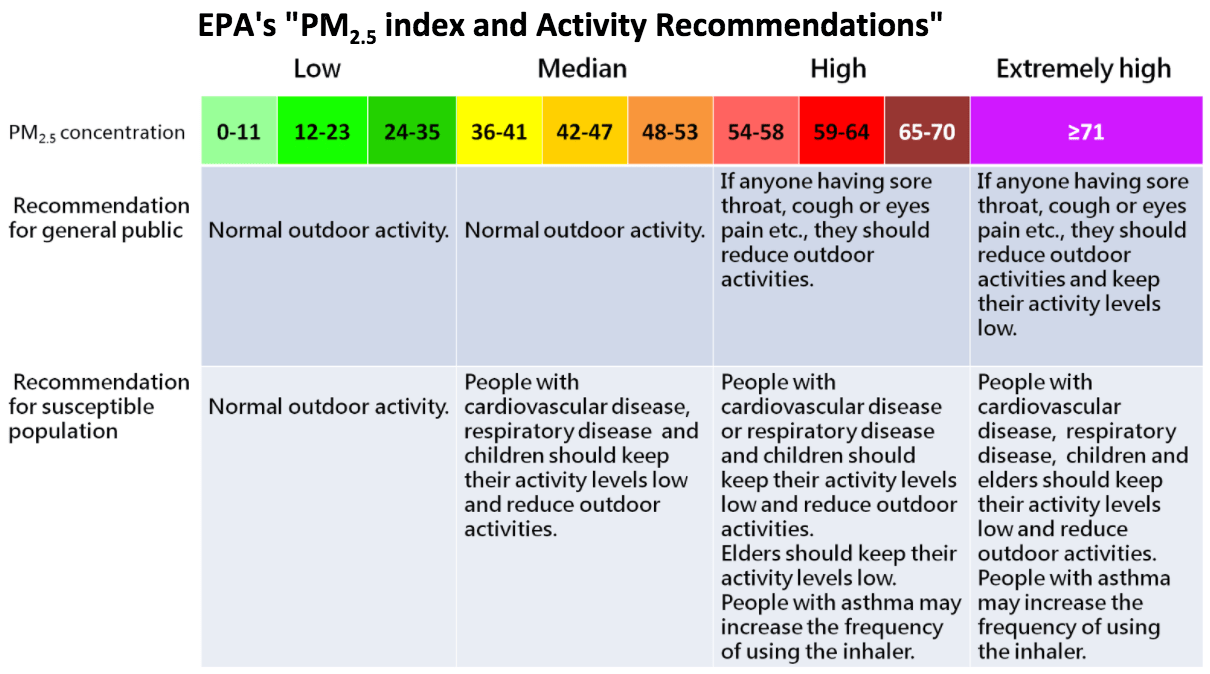 PM2.5 Open Data Portal
