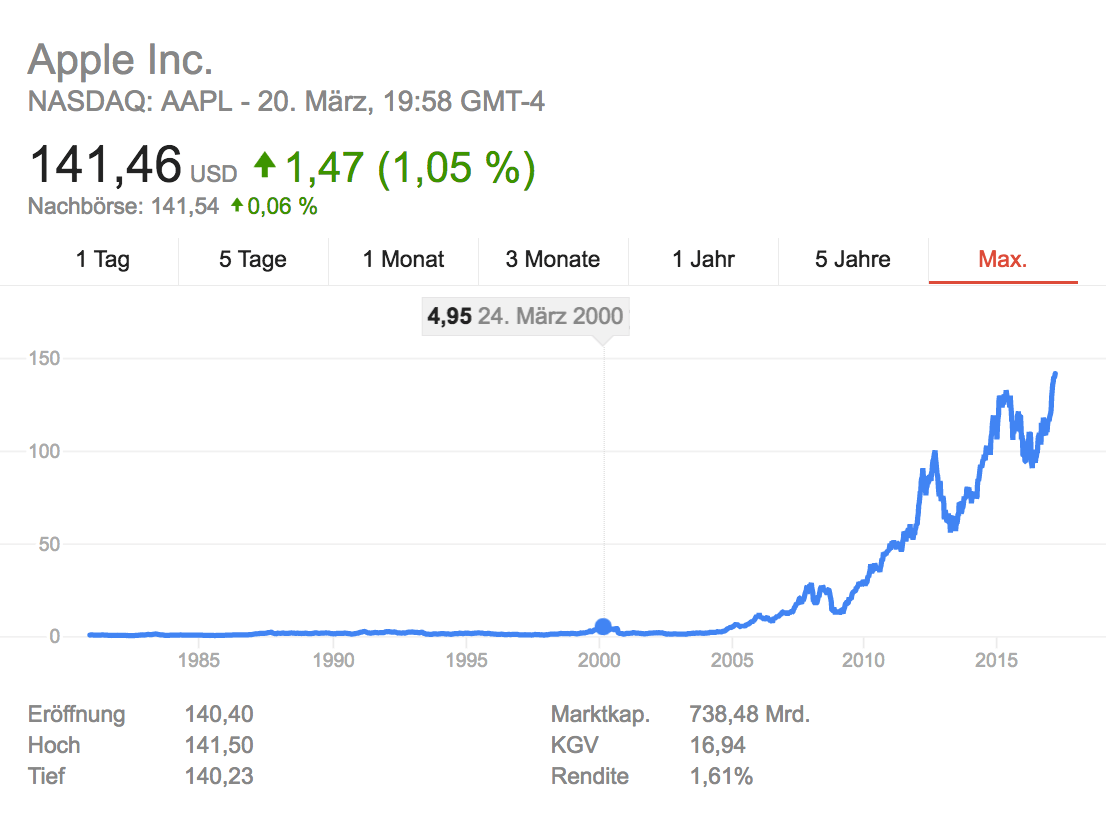Rekord AppleAktie mehr als 140 USDollar wert News MacTechNews.de