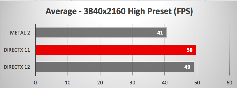 SpieleBenchmark Metal 2 gegen DirectX 11 und 12 auf dem iMac Pro News MacTechNews.de