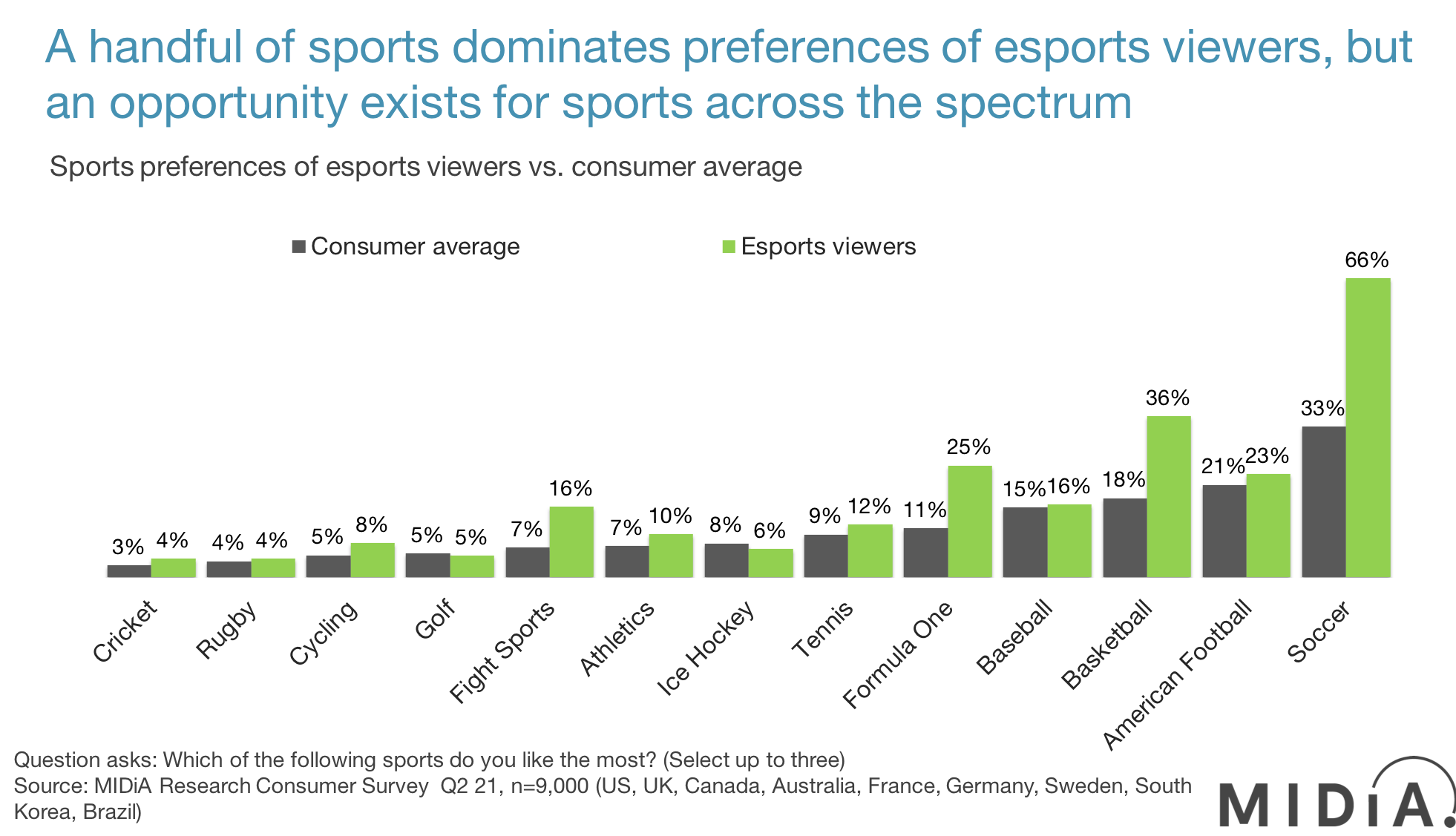 A handful of sports dominate fandom among esports viewers, but