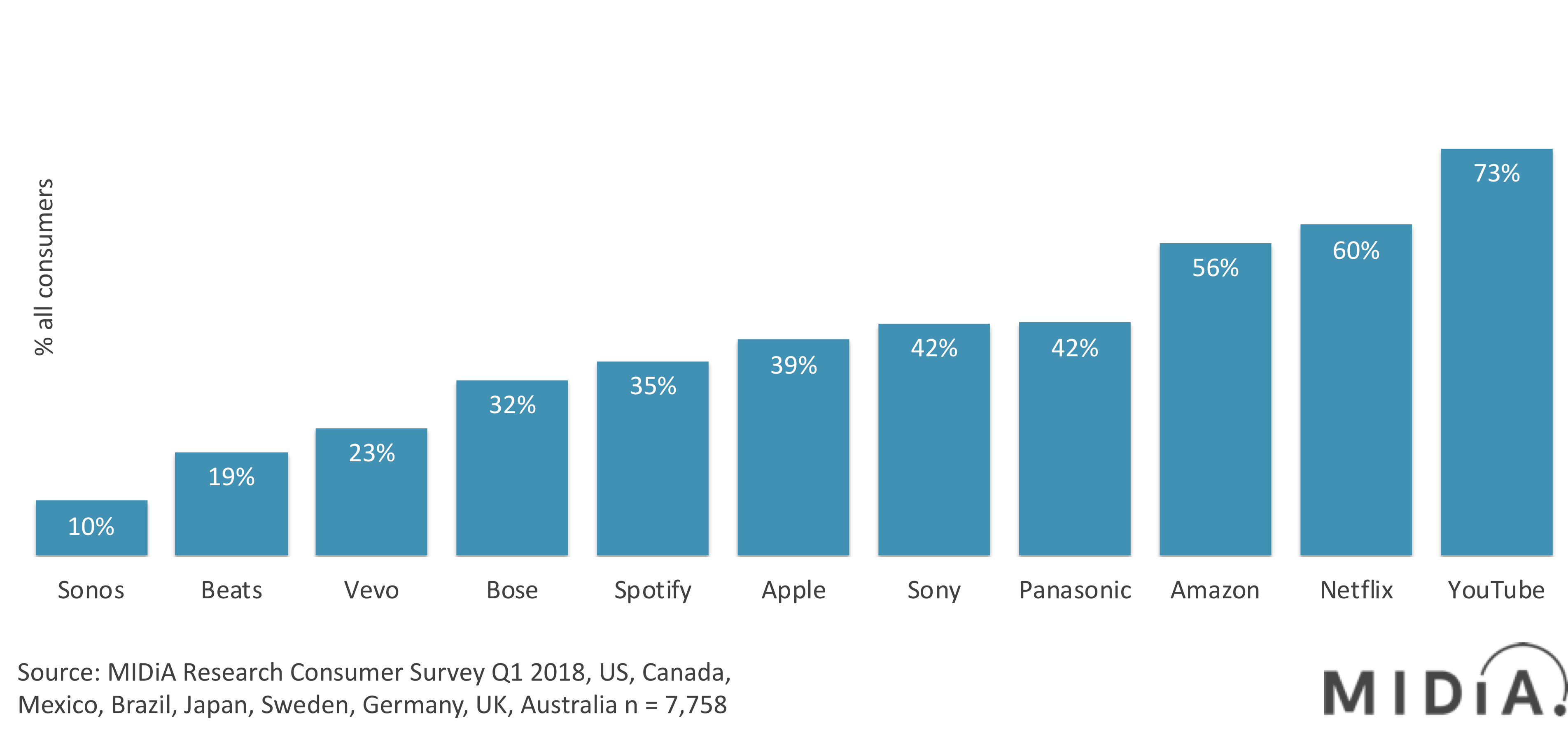 MIDiA Spotlight Brand Fans Streaming Companies Top Brand Rankings