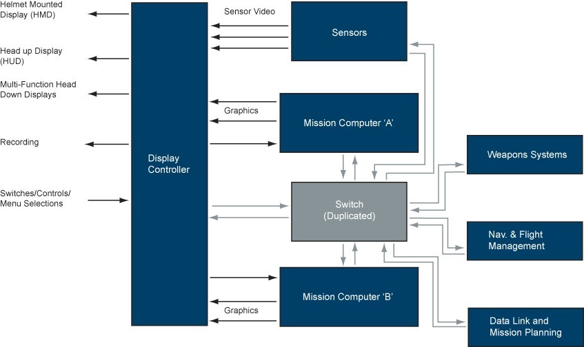 The Evolving COTS Vendor Stays One Step Ahead Military Embedded Systems