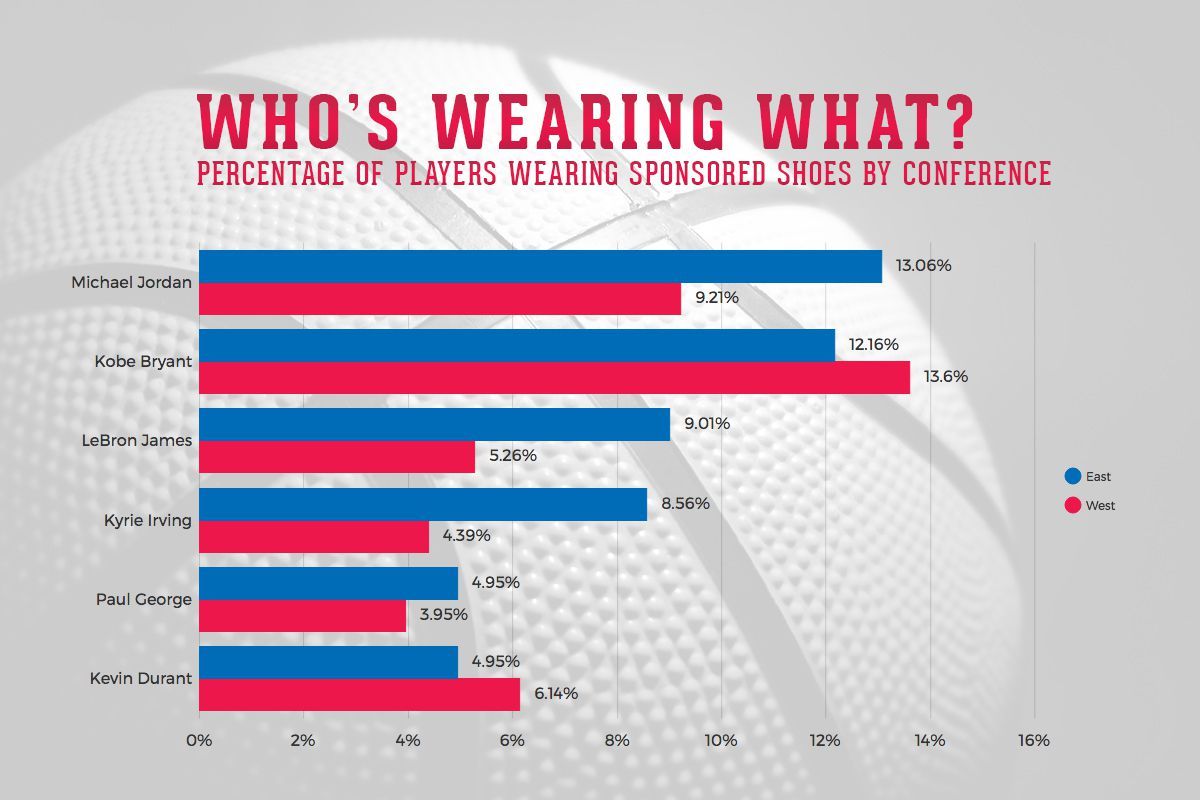 The most popular shoe among NBA players