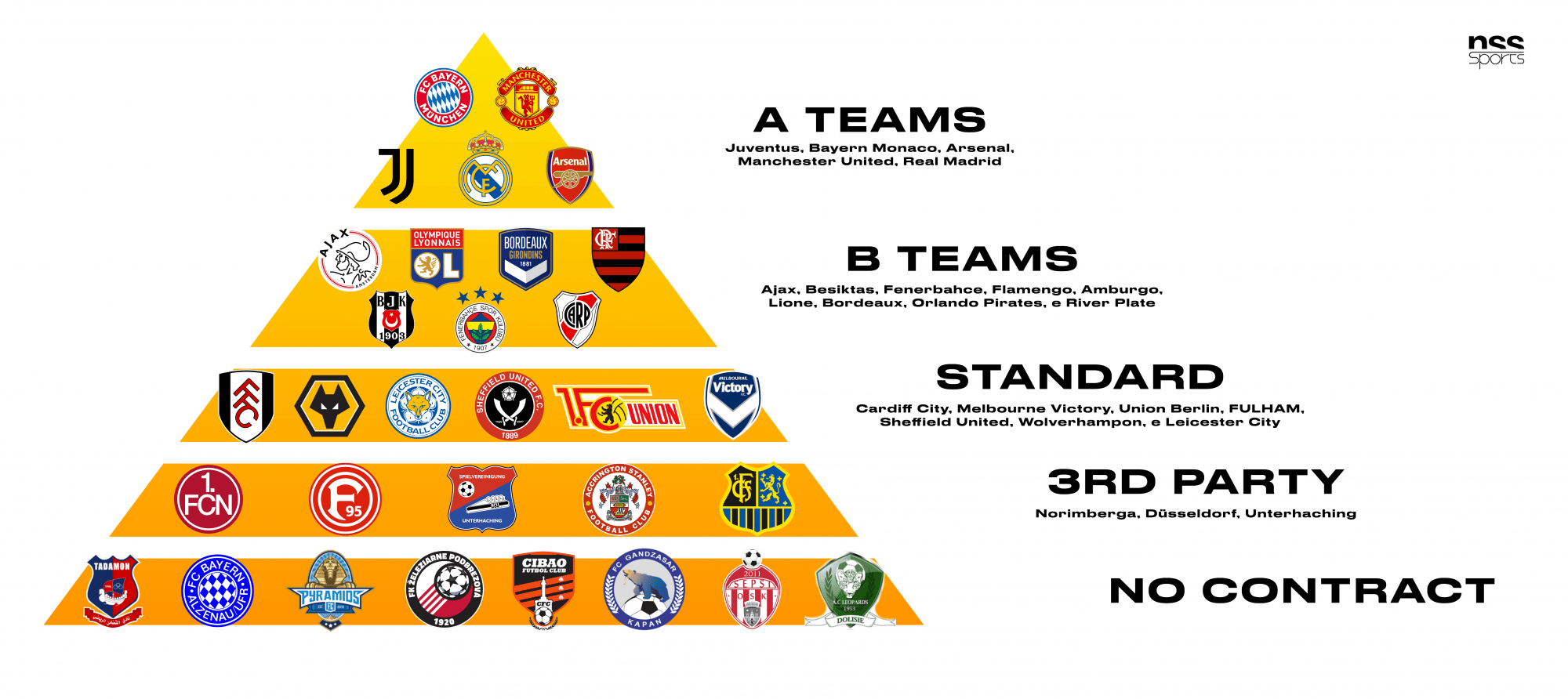 The piramid of adidas sponsorship