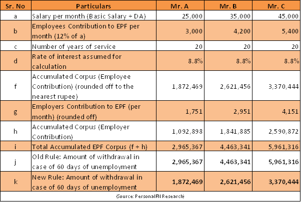 How the EPF Withdrawal Rule May Have Impacted Your Finances