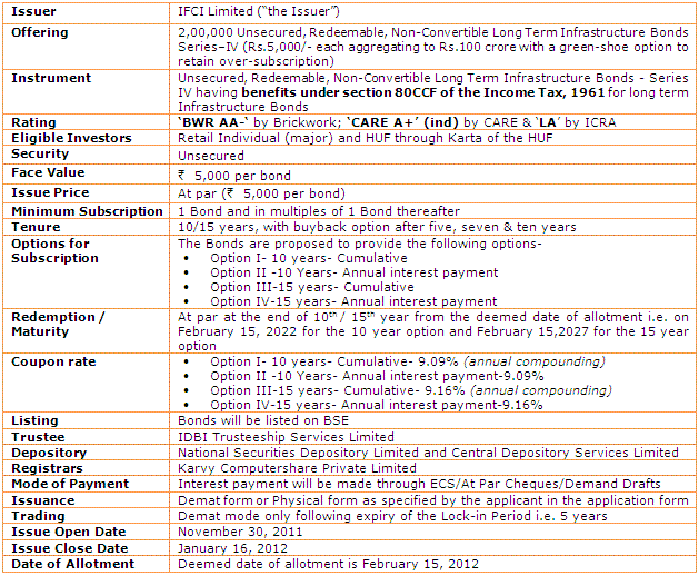 Should you invest in IFCI's Longterm Infrastructure Bonds Series IV?
