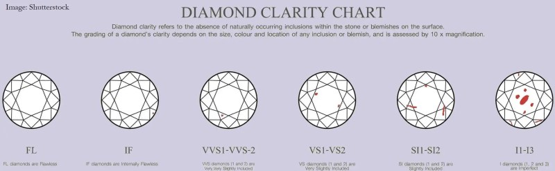 The Definitive Answer to What Is the Best Clarity for a Diamond