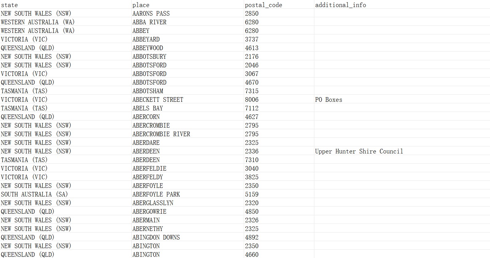 オーストラリア データベースの郵便番号 🛒データベーススーパーマーケット郵便番号 ️