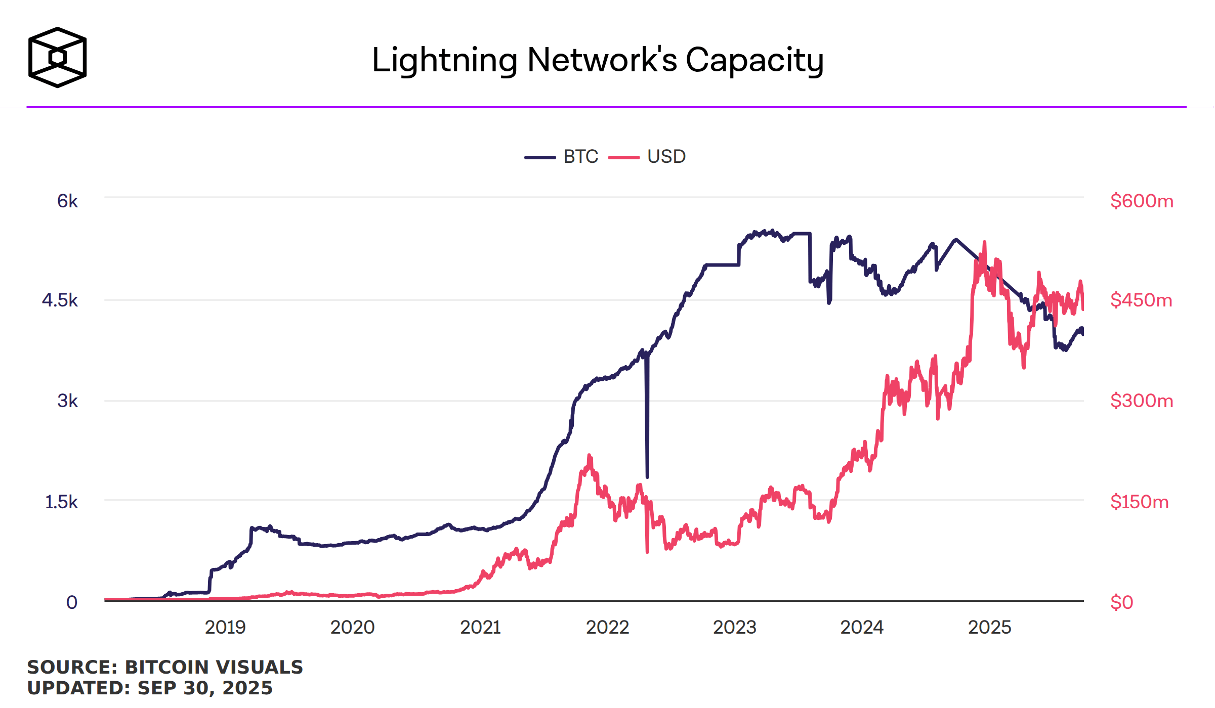 Lightning Network's Capacity