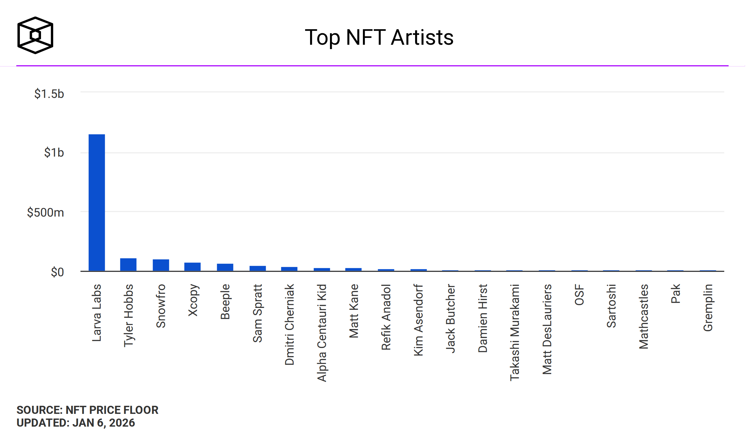 Top NFT Artists