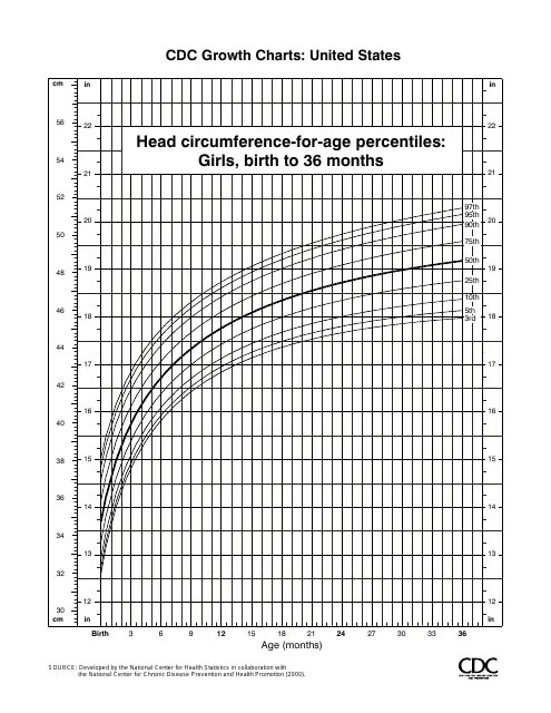 Cdc Growth Chart - Head Circumference-For-Age Percentiles - Girls