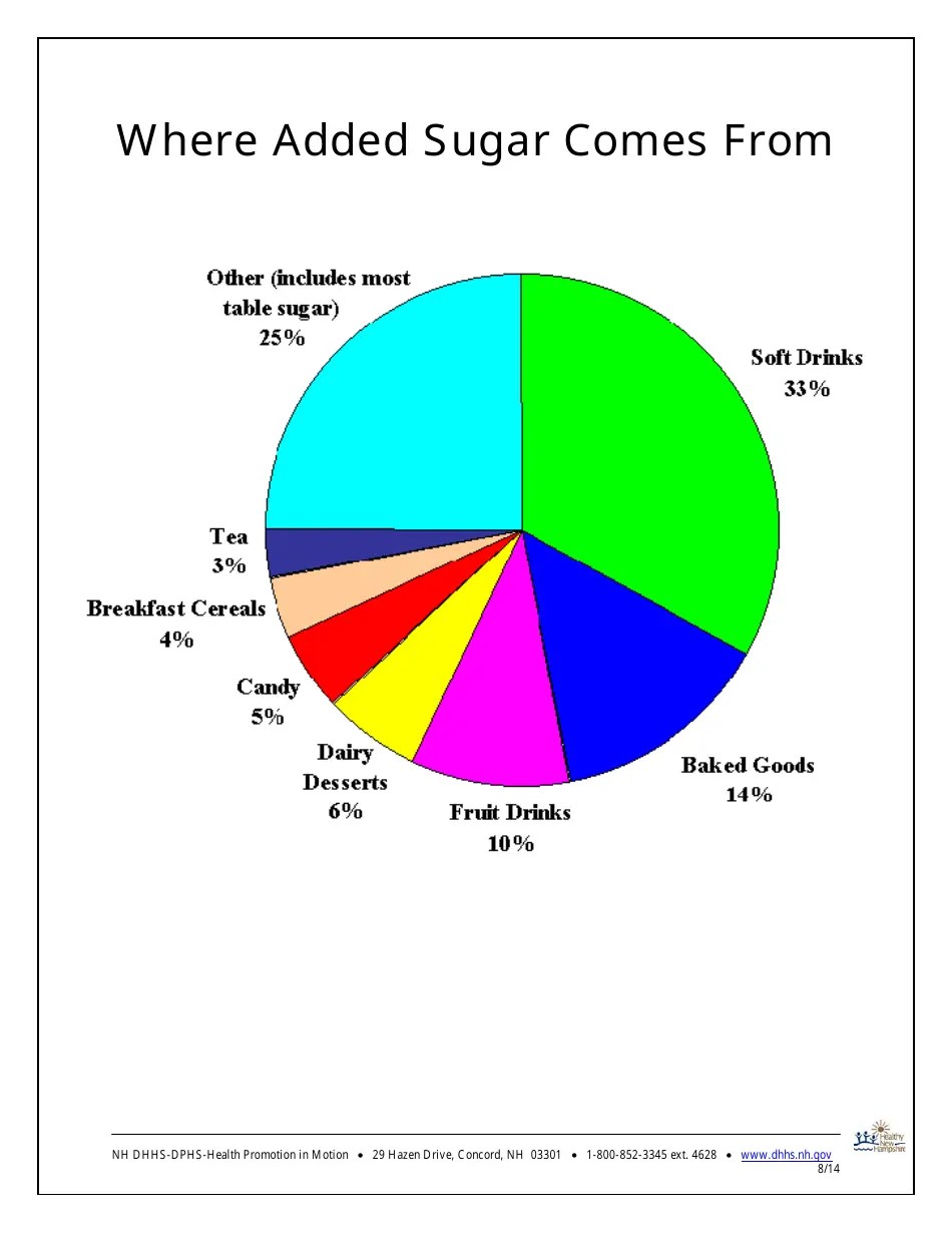 New Hampshire How Much Sugar Do You Eat? You May Be Surprised! Fill