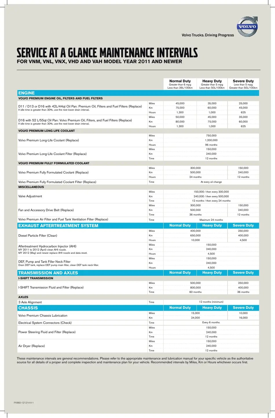 Service at a Glance Maintenance Intervals Schedule for Vnm, Vnl, Vmx and Vah Vehicle Models
