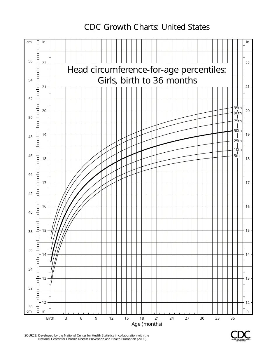 CDC Growth Charts Girls, Birth to 36 Months Fill Out, Sign Online