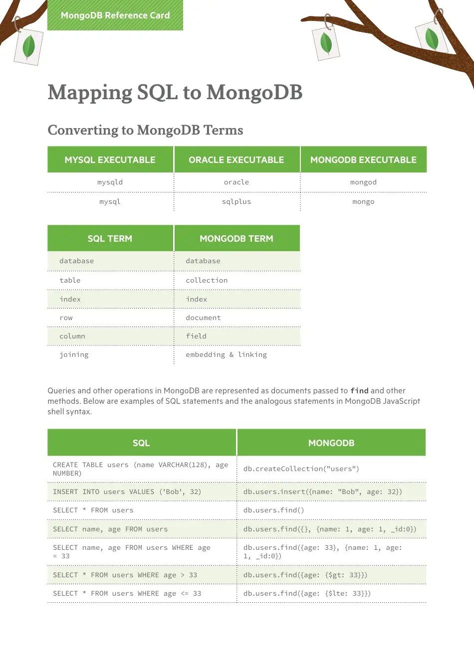 Mongodb Reference Sheet Mapping Sql to Mongodb Download Printable PDF