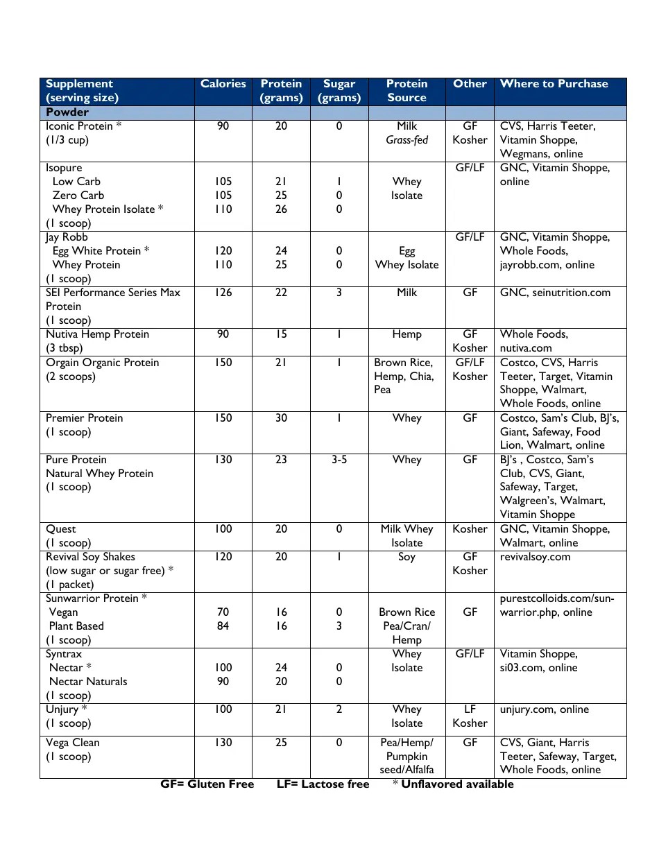 Suggested Protein Supplements Johns Hopkins Medicine Download
