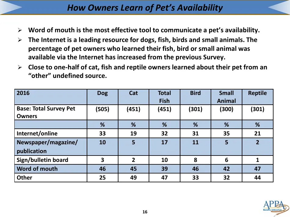The 20172018 Appa National Pet Owners Survey Debut American Pet