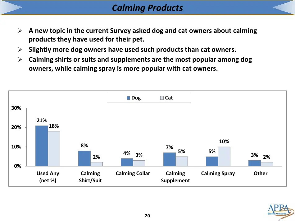 The 20172018 Appa National Pet Owners Survey Debut American Pet