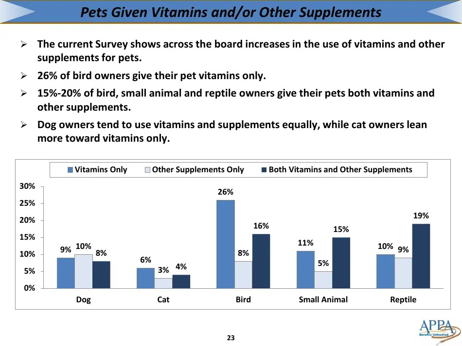 The 20172018 Appa National Pet Owners Survey Debut American Pet