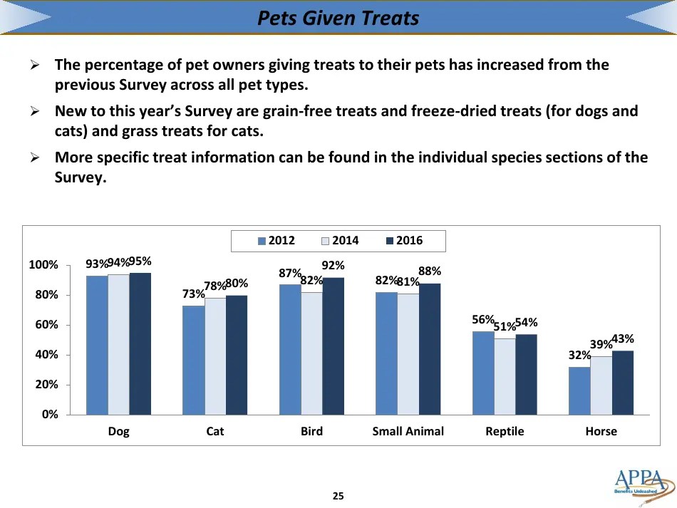 The 20172018 Appa National Pet Owners Survey Debut American Pet