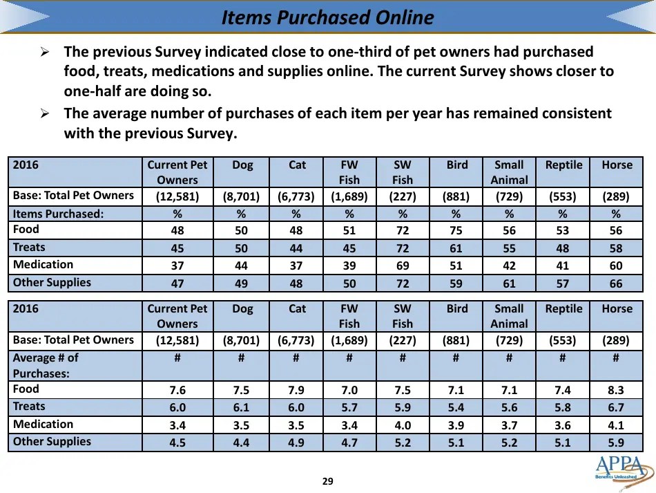 The 20172018 Appa National Pet Owners Survey Debut American Pet