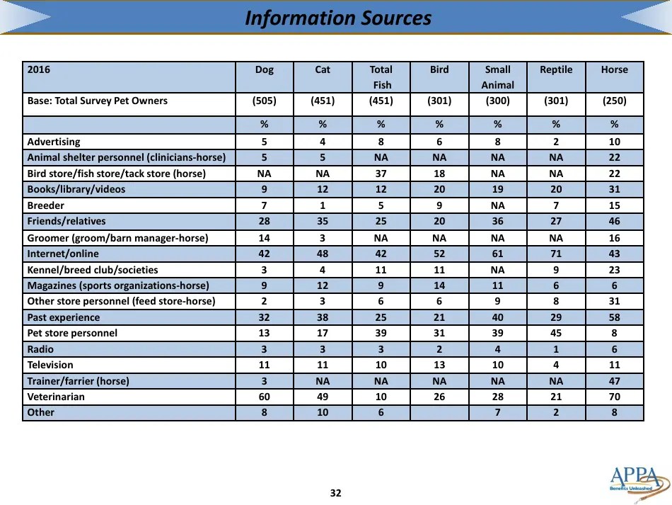 The 20172018 Appa National Pet Owners Survey Debut American Pet