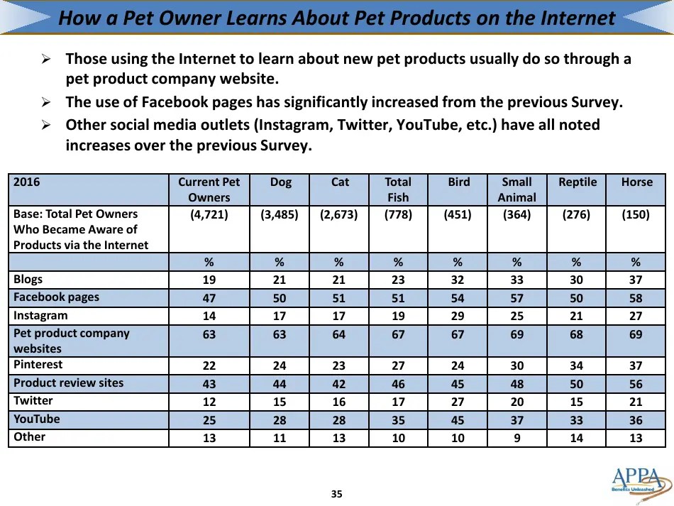 The 20172018 Appa National Pet Owners Survey Debut American Pet