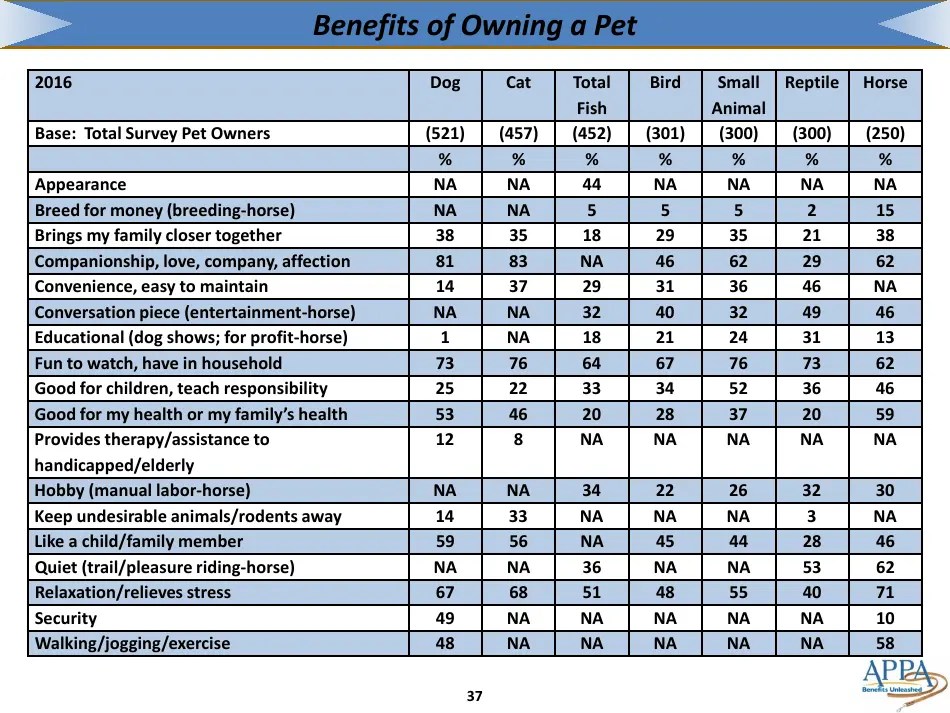 The 20172018 Appa National Pet Owners Survey Debut American Pet