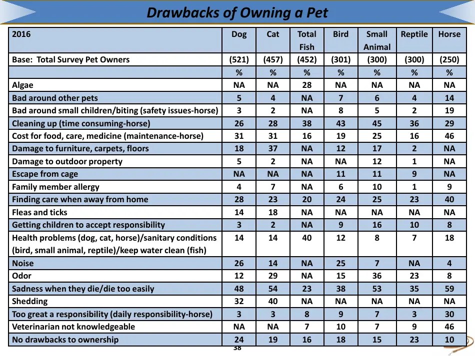 The 20172018 Appa National Pet Owners Survey Debut American Pet