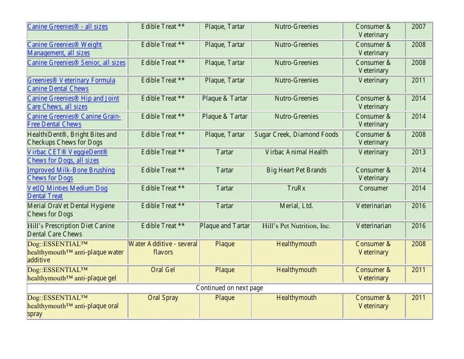 2017 Vohc Accepted Products for Dogs Download Printable PDF