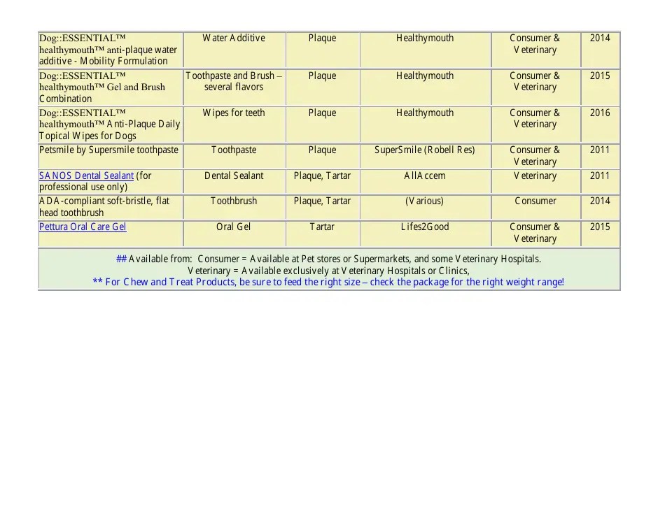 2017 Vohc Accepted Products for Dogs Download Printable PDF