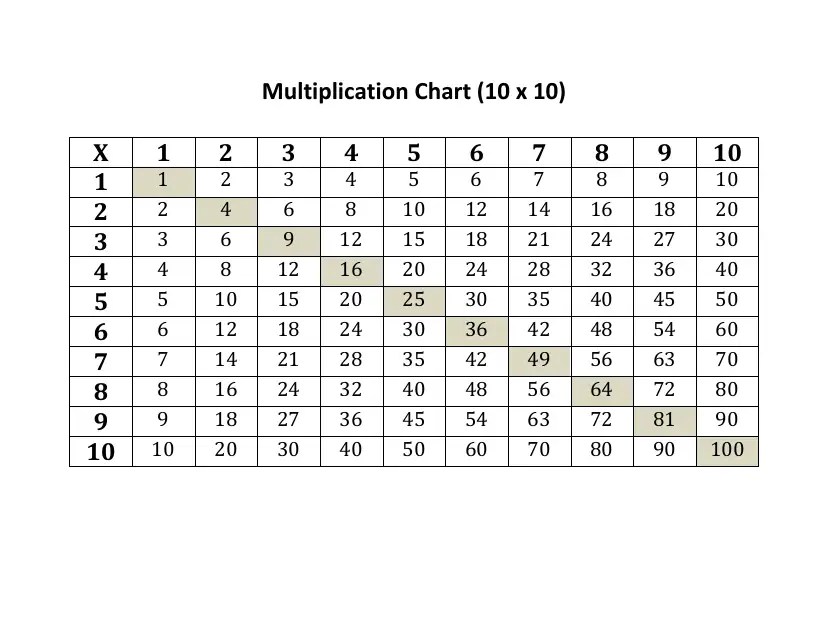 10x10 Multiplication Chart Download Printable PDF | Templateroller