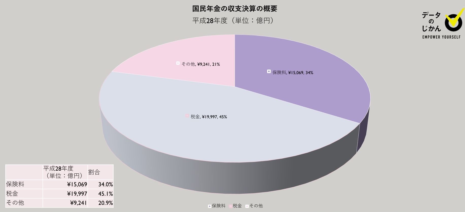 キリギリスの年金 / 明石 順平【著】 - 紀伊國屋書店ウェブストア｜オンライン書店｜本、雑誌の通販、電子書籍ストア データで読み解く高齢化社会と税金：進む高齢化・上がる税金、我々は増税の恩恵を受けられるのか？ | データで越境者に寄り添うメディア データのじかん