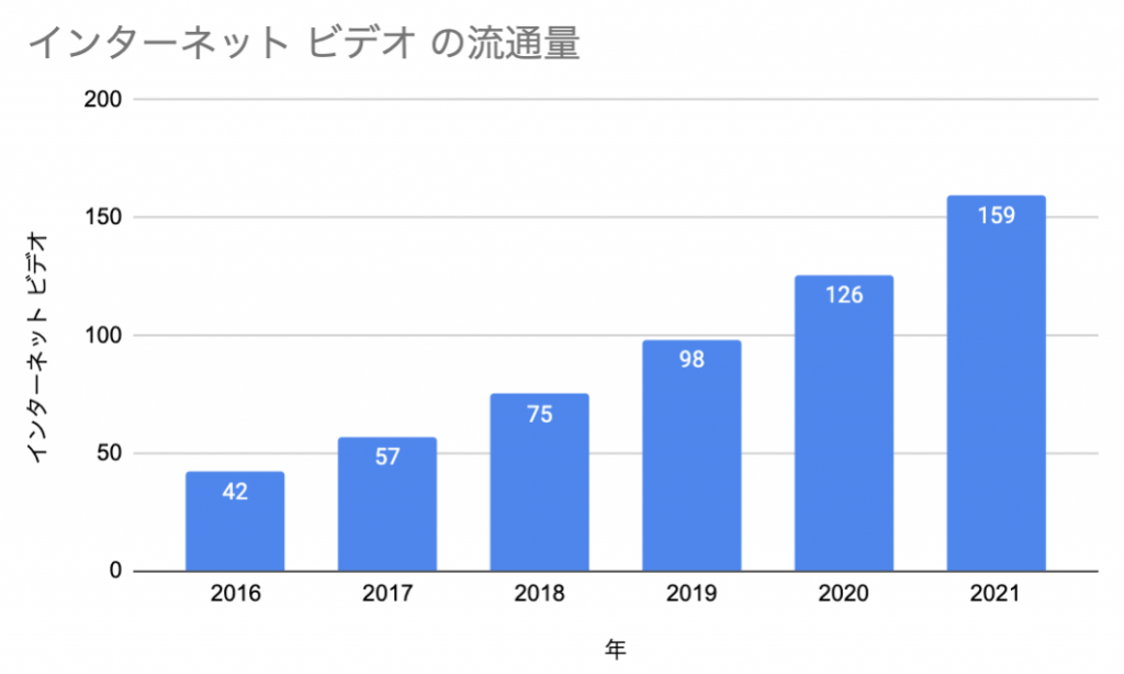世界のデータ総量ってどのくらい?データ総量、データ通信量(IPトラフィック)の意味から最新の予測まで徹底解説!! データのじかん