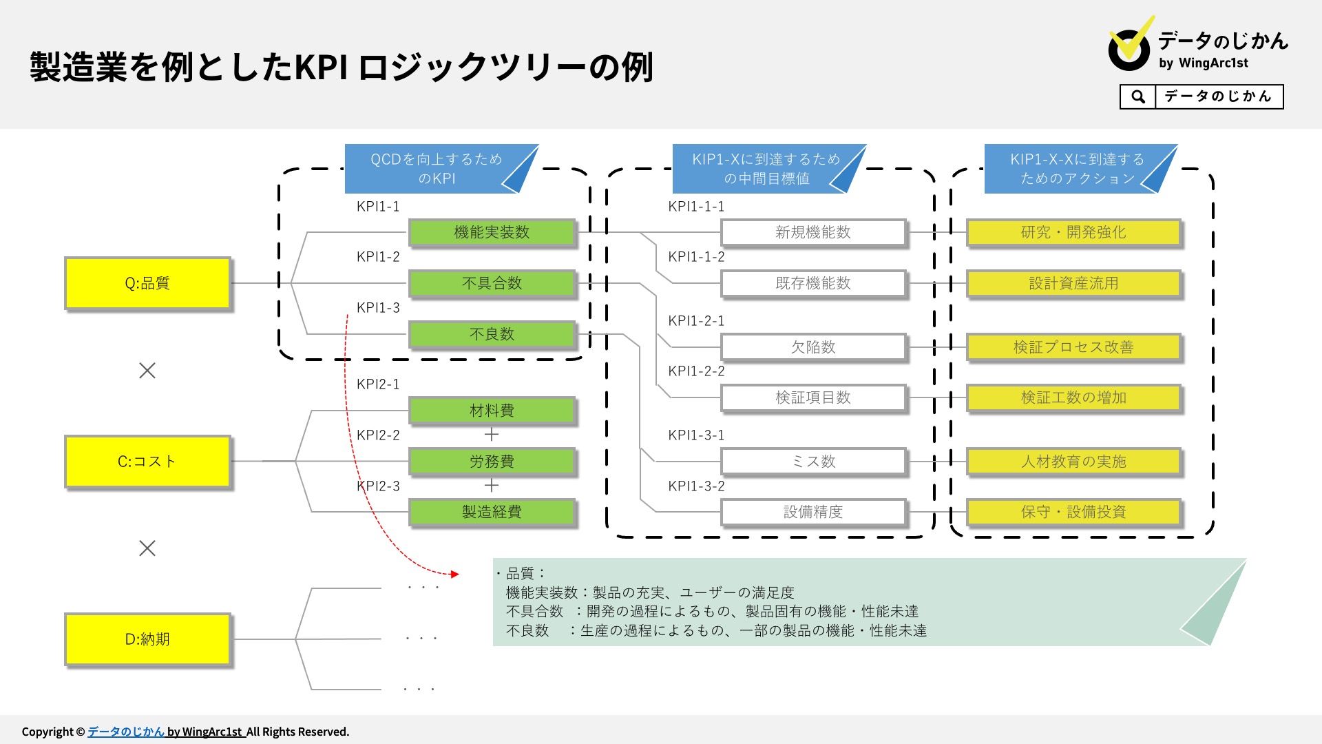 製造業のKPIとは？KPI例とKPI（ロジック）ツリーを解説 ページ 3 データで越境者に寄り添うメディア データのじかん
