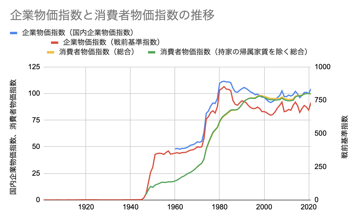 円の価値はどれだけ変わった？ 長期的な円の価値から見る日本経済 データで越境者に寄り添うメディア データのじかん
