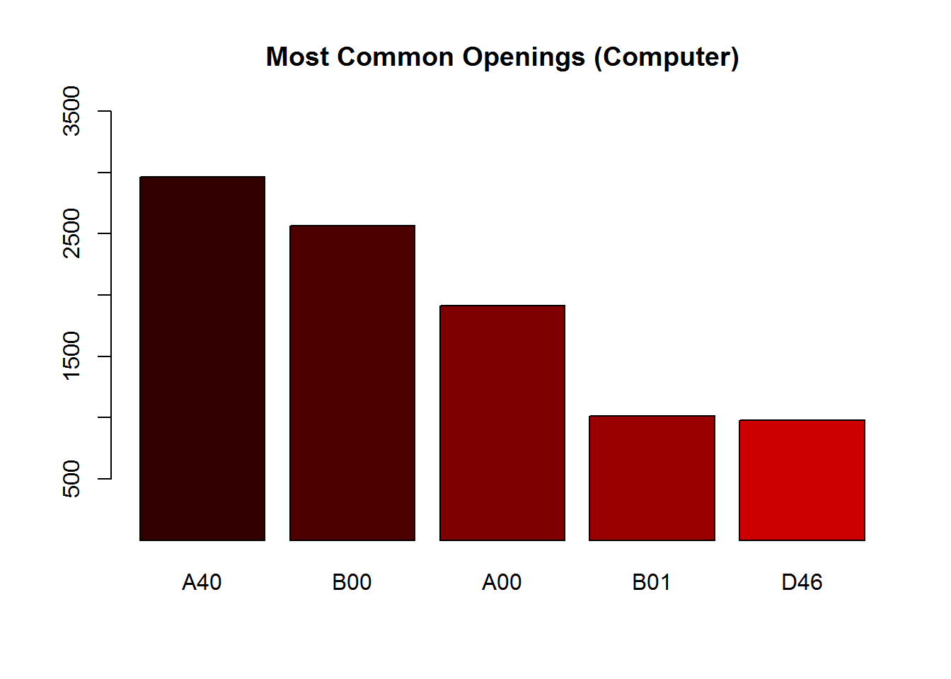 2016 Chess Games dataset by thule179 data.world