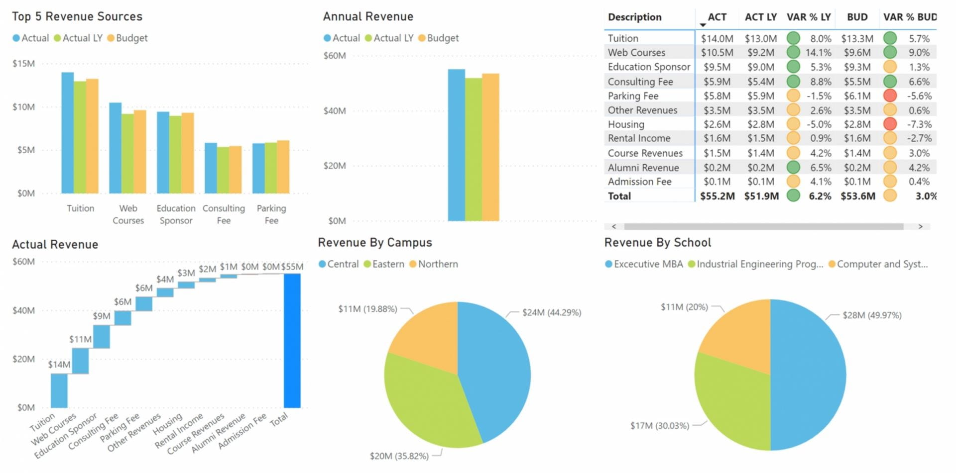 Power BI Reporting Data at WashU Washington University in St. Louis