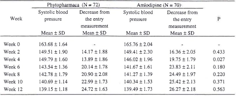 Lowering Blood Pressure Effect Of Apium Graviolens (Seledri) And Orthosipleon Stamineus Benth (Kumis Kucing) In Mild And Moderate Hypertension