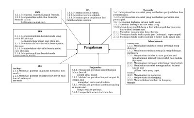 Top PDF Jaringan Tema - Kelas 3 | INFORMASI PENDIDIKAN 03, Pengalaman -  123dok.com